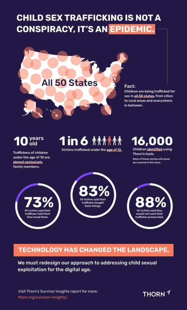 Human Trafficking Statistics